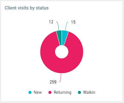v Dashboard-Client-visits-by-status-430x358